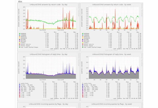 munin-unbound-graphs