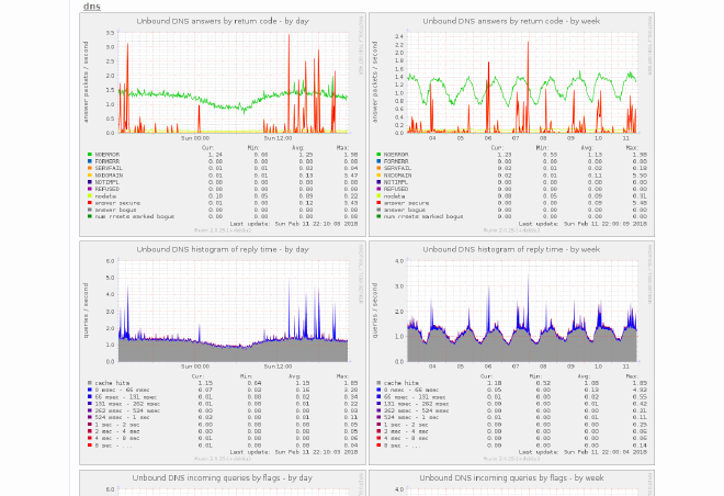 munin-unbound-graphs