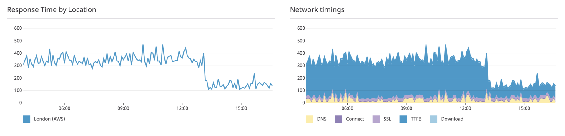 Ghost response times before and after setting up cache on Nginx