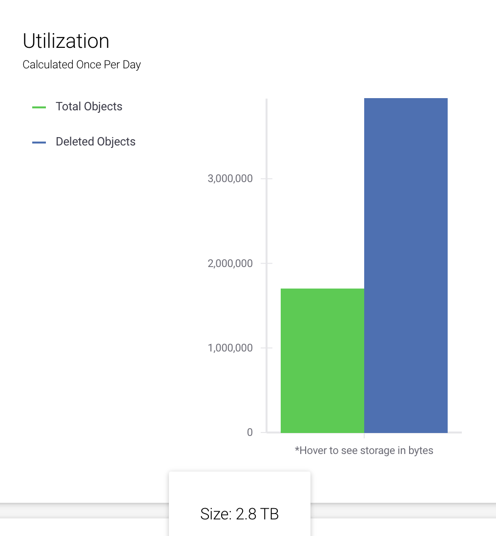 3.5 millions object for a total of 2.8 TB of non-existing storage vs 1.5 million / 0.6 TB of active storage.