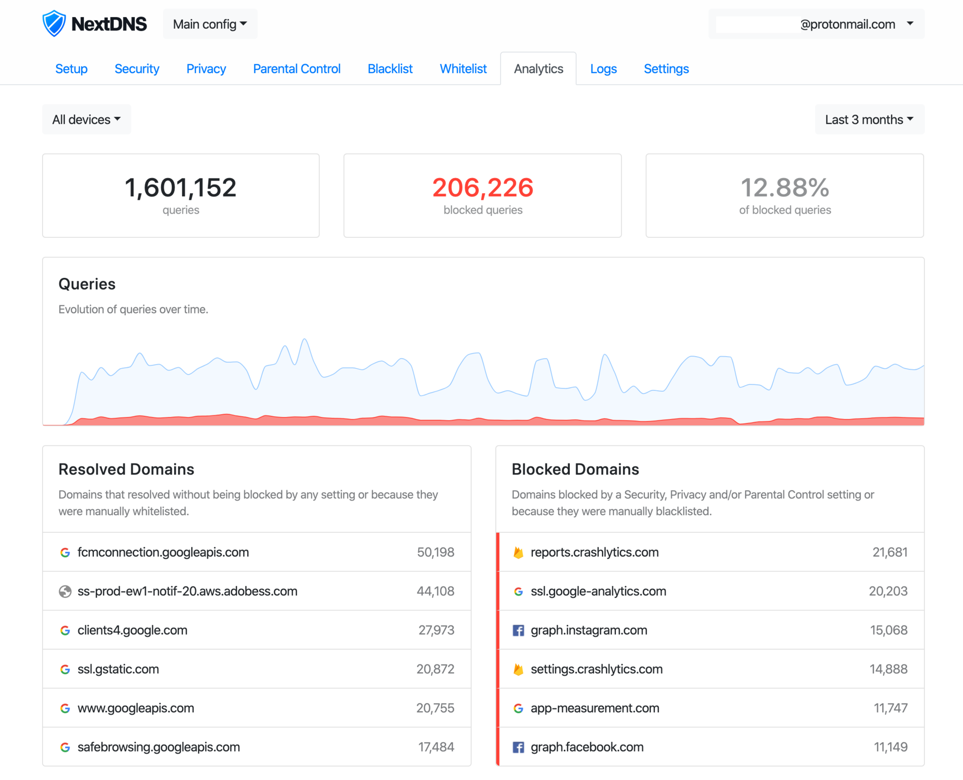 As you can see I started using NextDNS nearly 3 months ago.