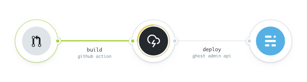 Deploying a Ghost theme with GitHub actions · Stan's blog
