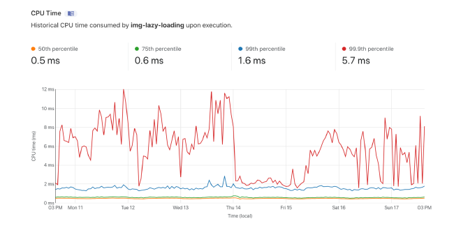 worker metrics CPU time