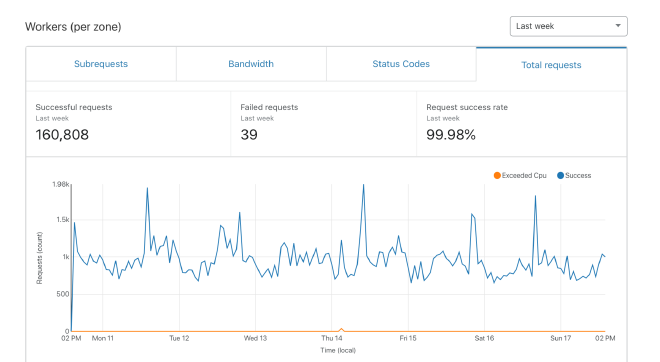 worker metrics total requests