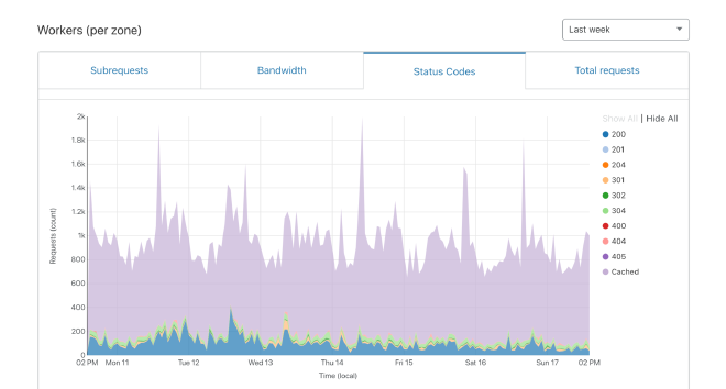 worker metrics status code