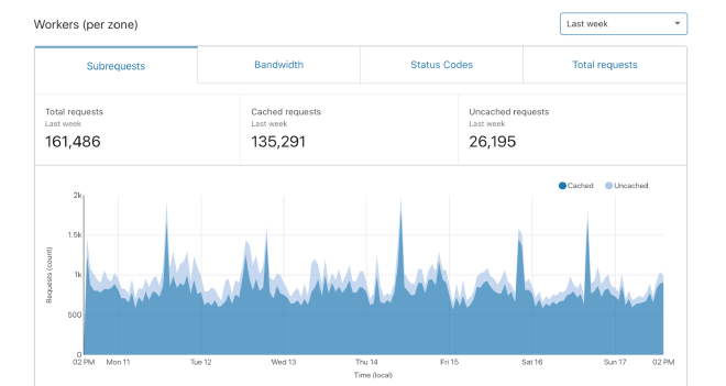 worker metrics cache