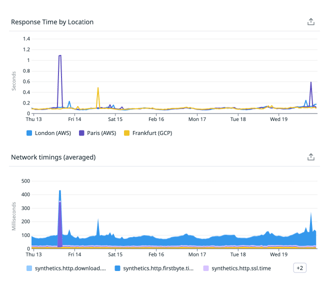 Screenshot of Datadog monitoring dashboard showing Cloudflare Pages performance