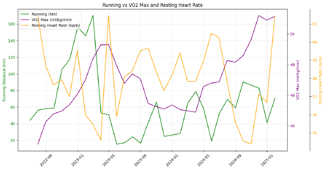 Running distance vs VO₂ max and resting heart rate