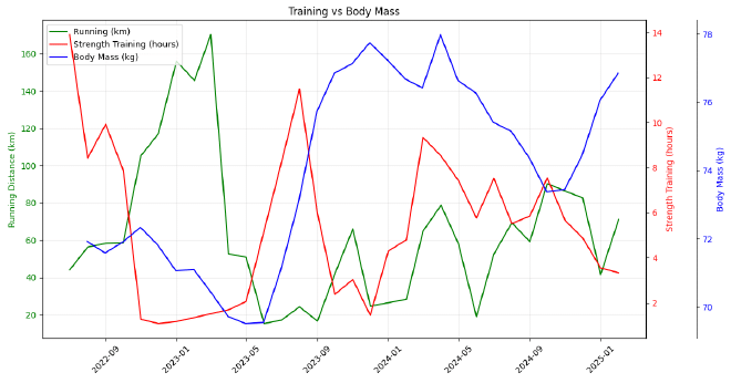 Training vs body mass