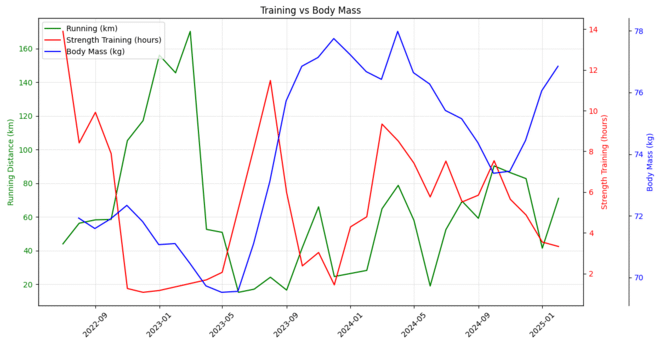 Training vs body mass