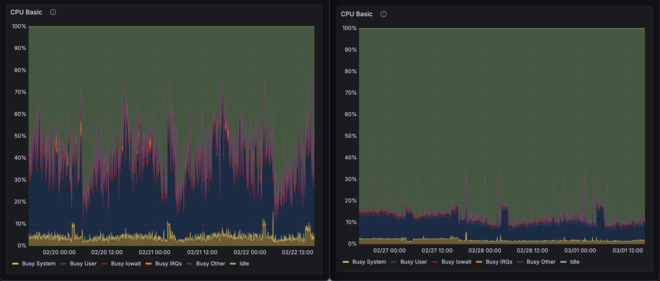CPU usage Hetzner Cloud CX42 vs EX43 baremetal
