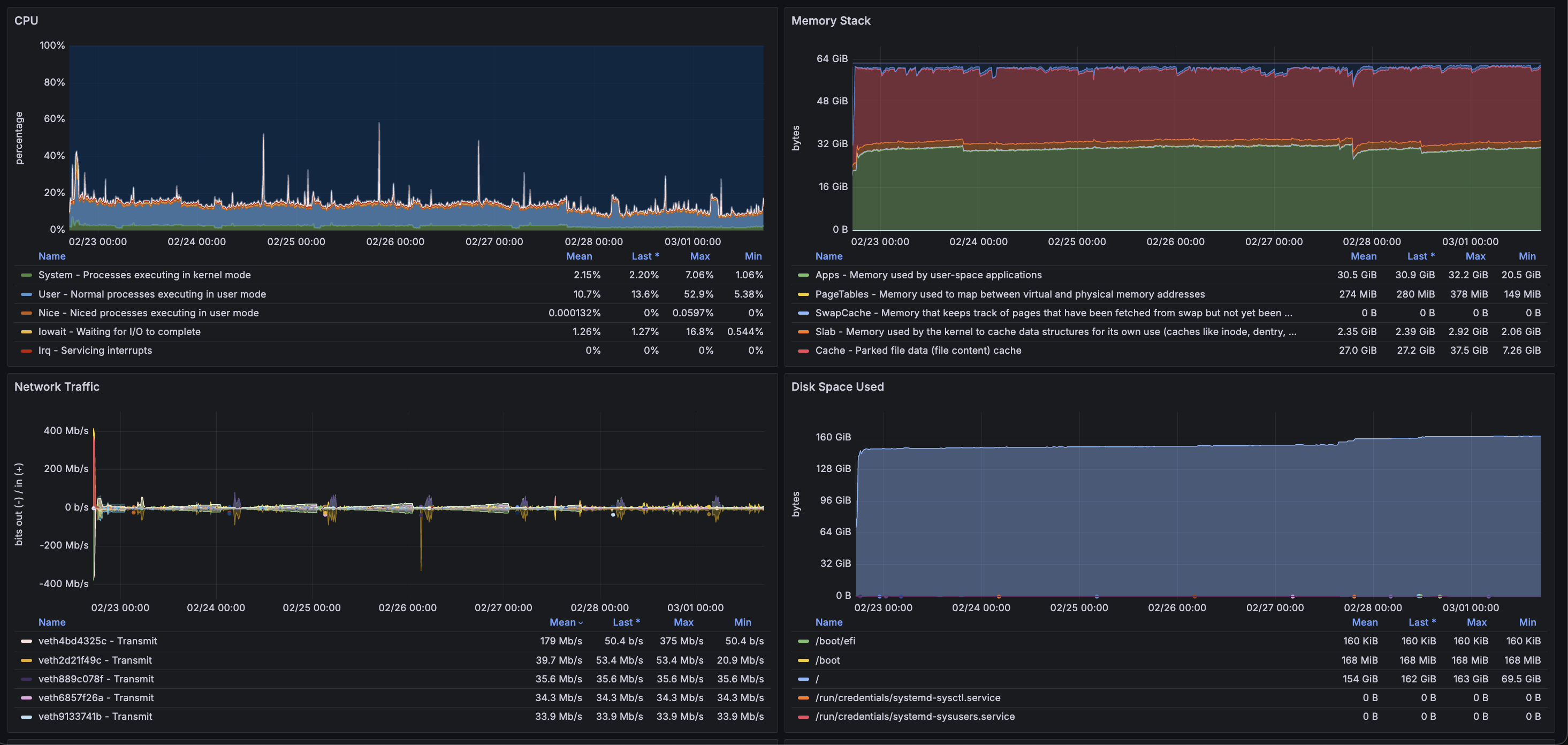 Grafana node exporter overview root server
