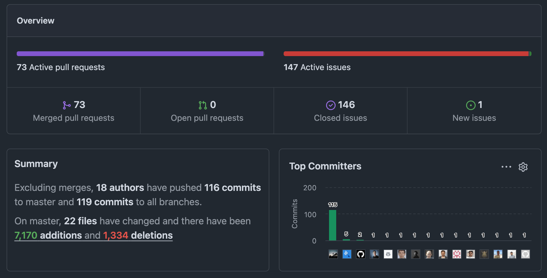 GitHub Insights showing 73 merged PRs, 146 closed issues, 116 commits with 7,170 additions