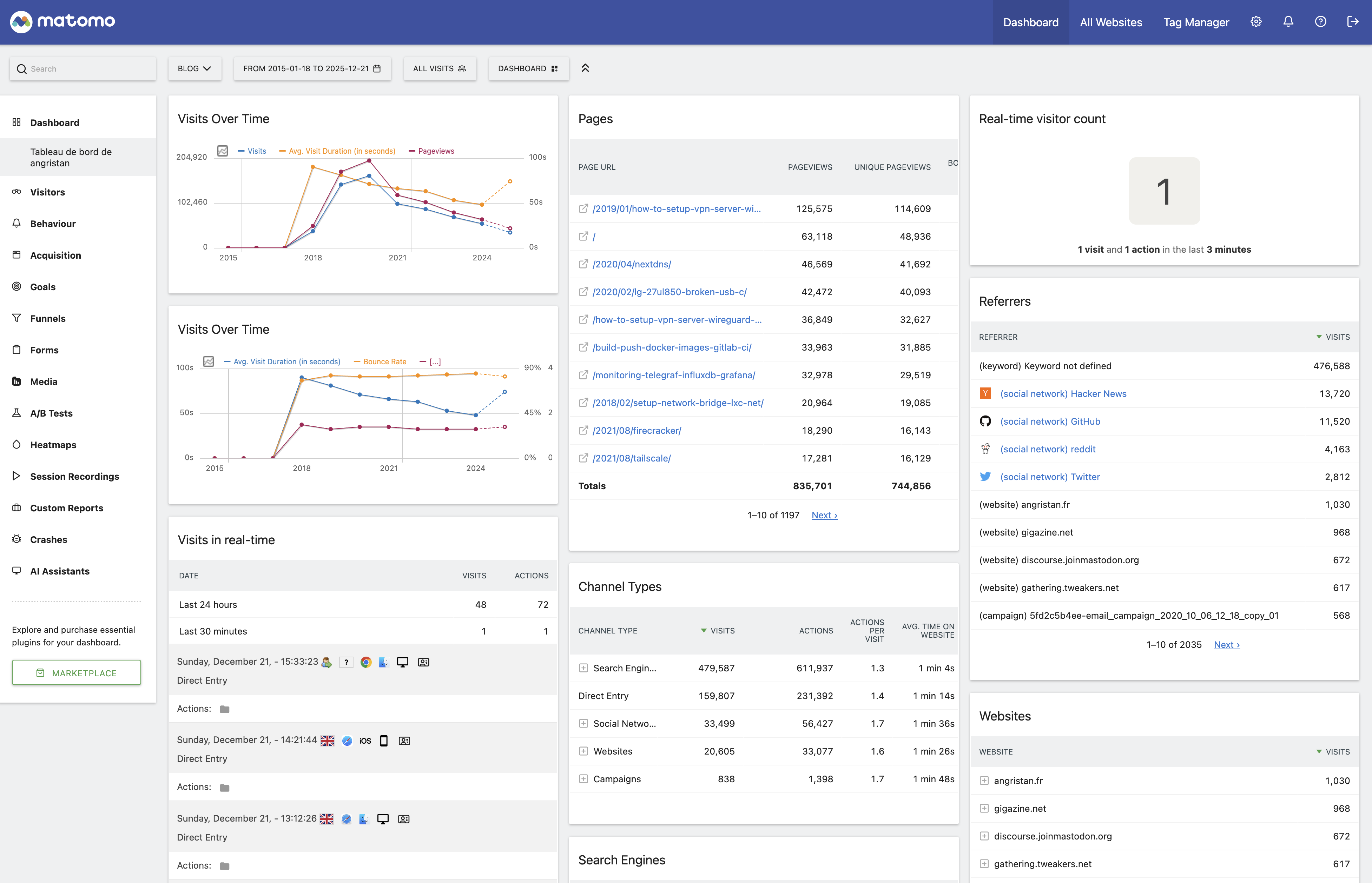 Matomo dashboard showing visitor logs, real-time map, and various analytics widgets
