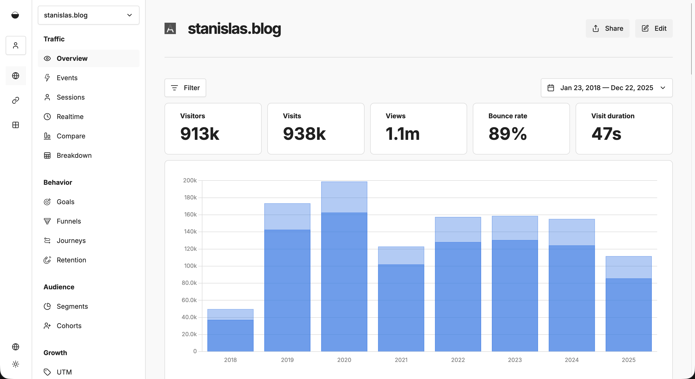 Umami dashboard displaying pageviews and sessions over time with a clean, modern interface