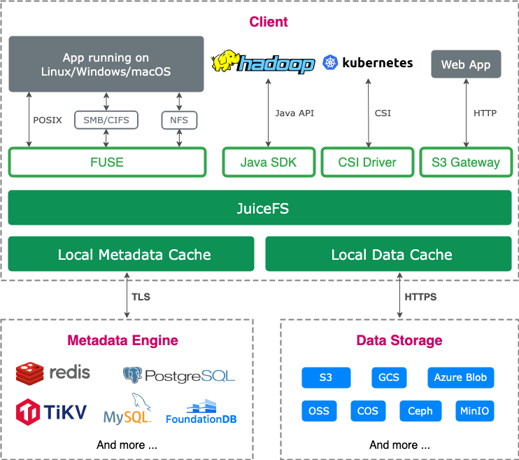 JuiceFS architecture diagram showing metadata and data flow