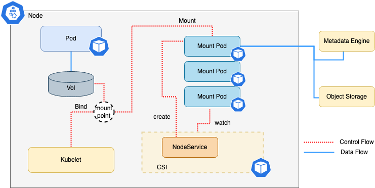 JuiceFS CSI Driver architecture