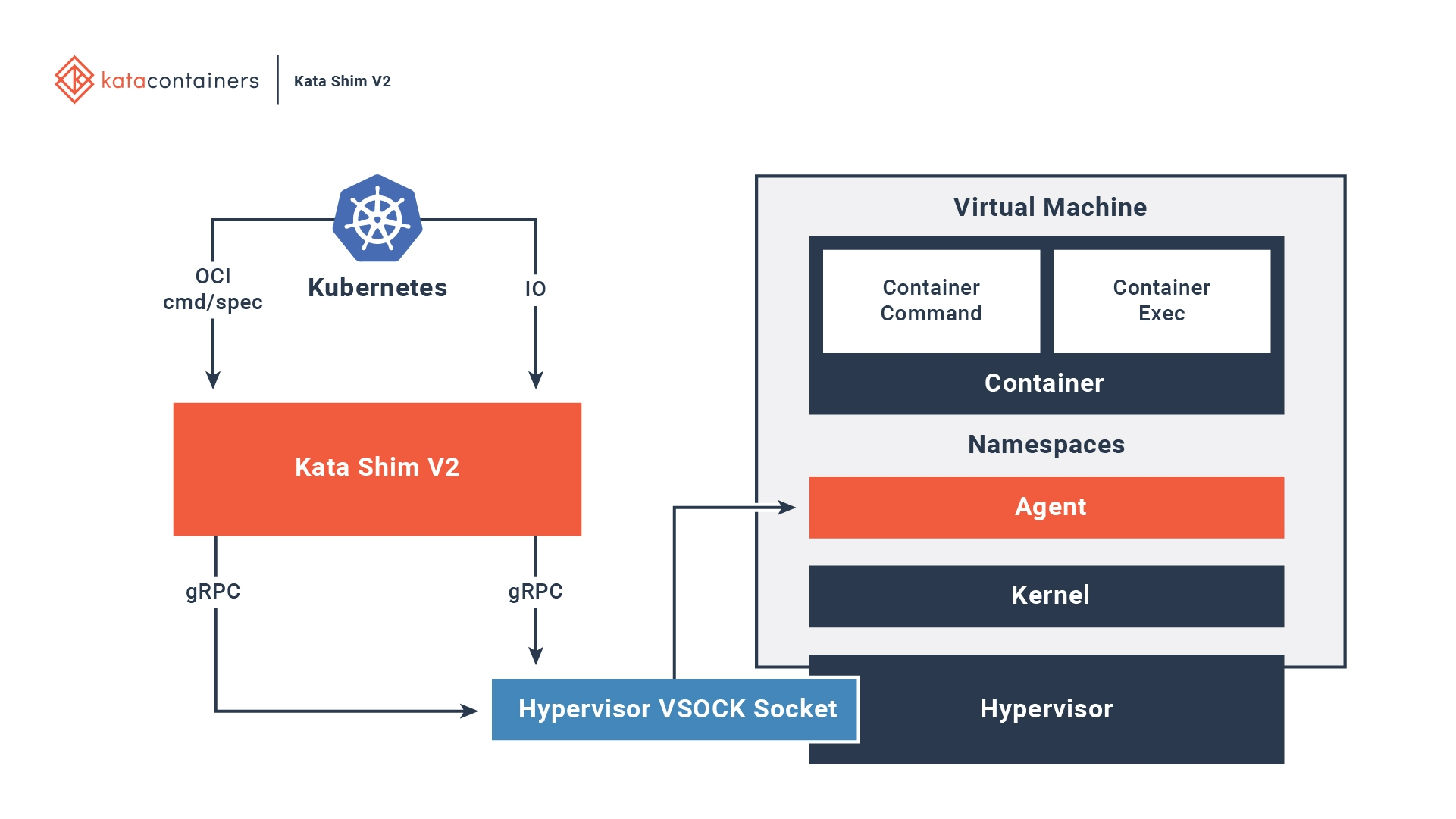 Kata Containers architecture diagram